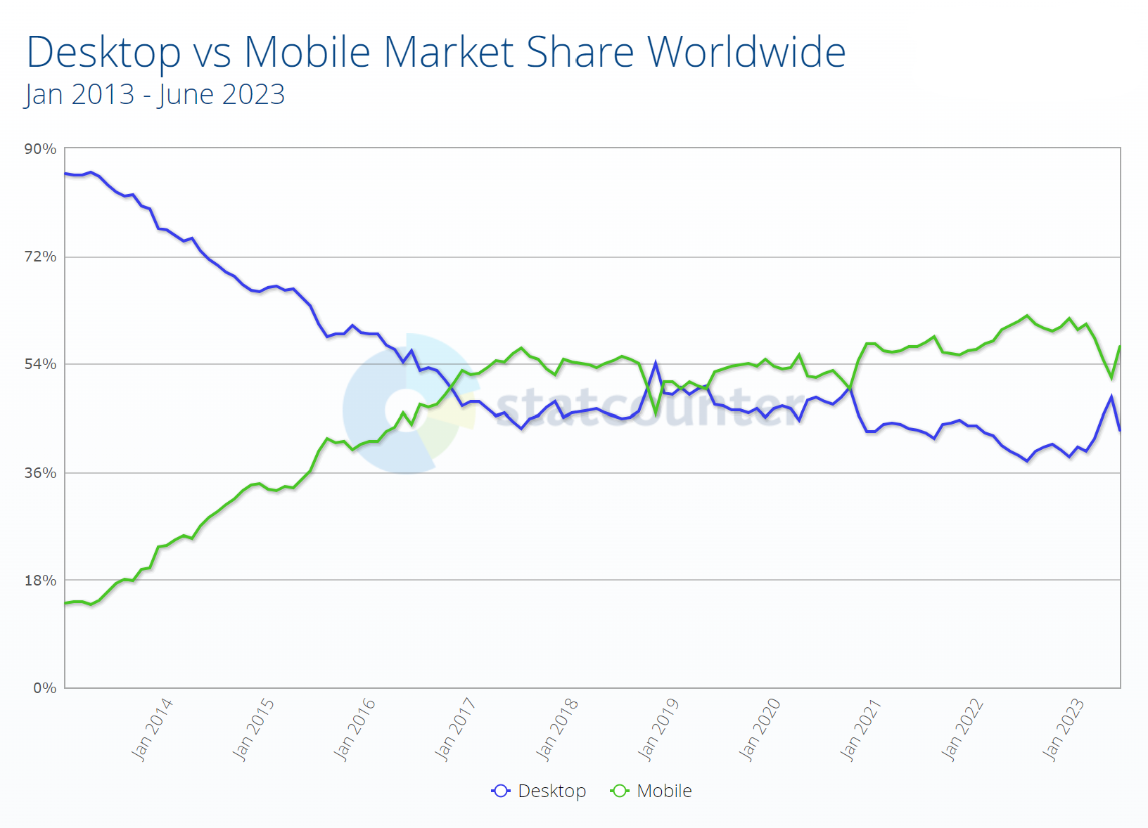 Desktop vs Mobile Market Share Worlwide