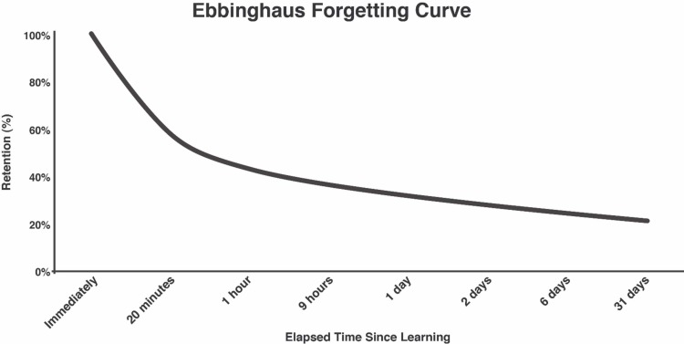 Ebbinhaus Forgetting Curve